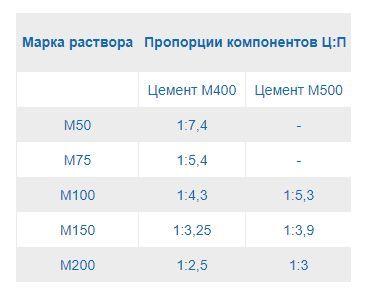 Пропорции компонентов для цементных растворов.jpg